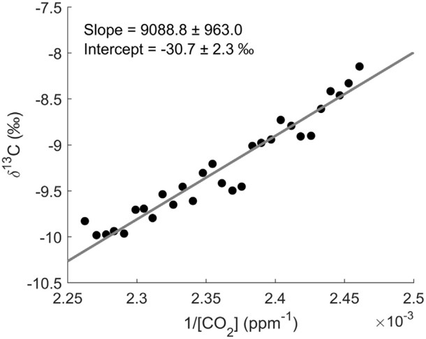 同步測量13CO2和CO2實現(xiàn)凈生態(tài)系統(tǒng)CO2交換中光合作用和呼吸的重新分配 同步測量13CO2和CO2實現(xiàn)凈生態(tài)系統(tǒng)CO2交換中光合作用和呼吸的重新分配